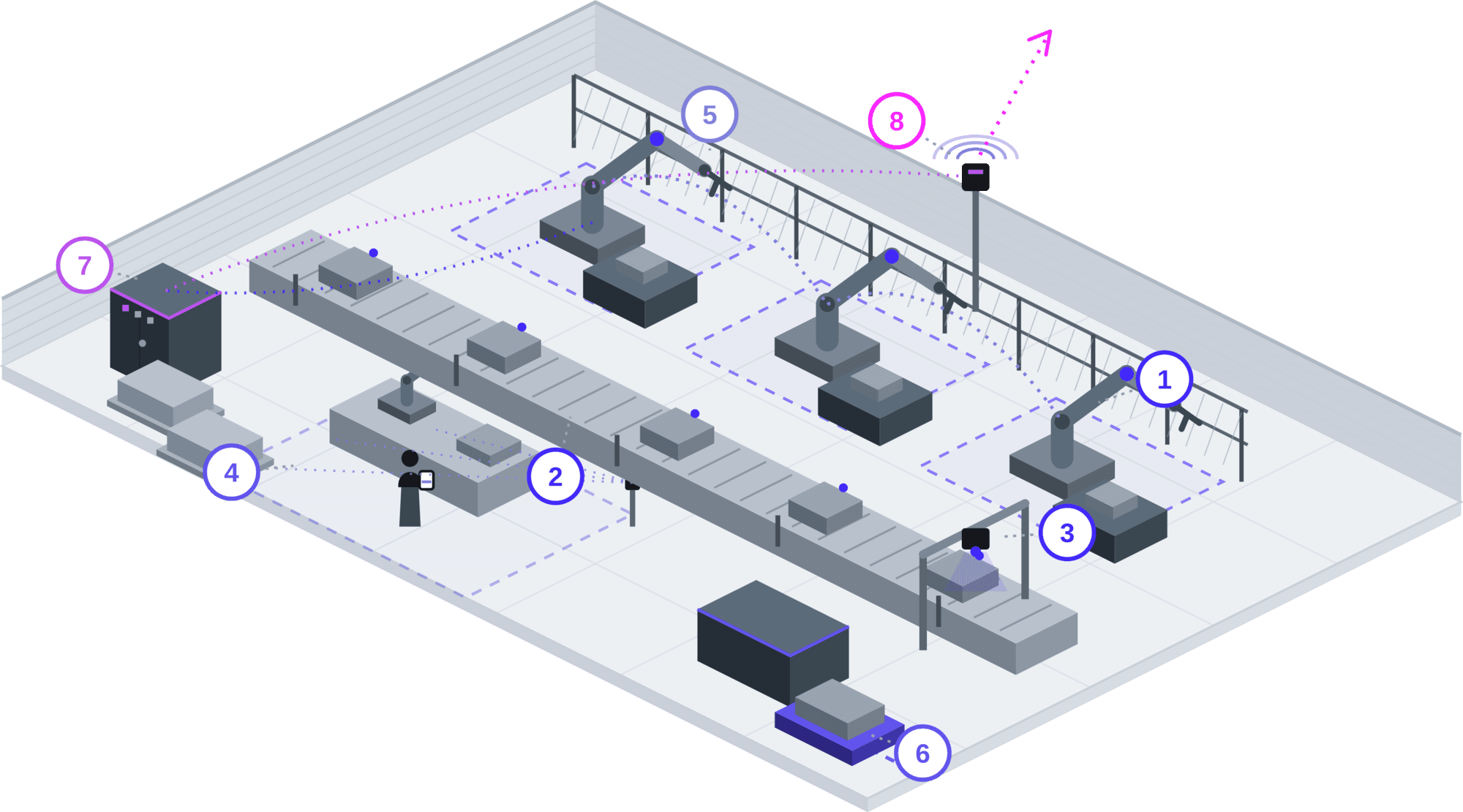 Isometrische Produktionshalle mit Sechs-Achs-Robotern, RFID-Werkstückfluss, Inline-Vision-Prüfung, Cobot-Arbeitsplatz, AMR-Andockstation, Zellcontroller und Edge-Gateway